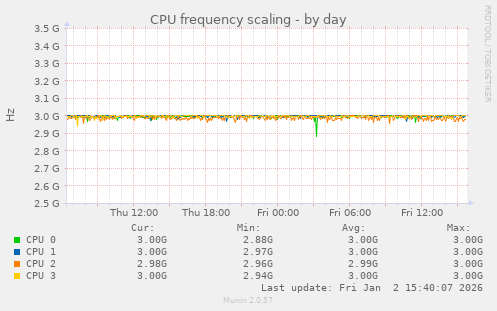 CPU frequency scaling