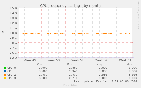 CPU frequency scaling