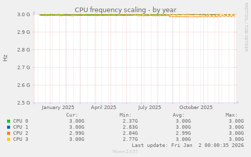 CPU frequency scaling