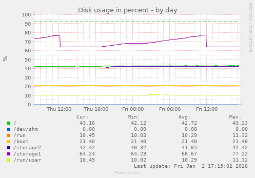 Disk usage in percent