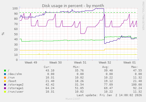 Disk usage in percent