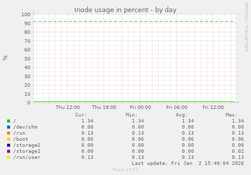 Inode usage in percent