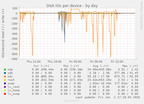 Disk IOs per device