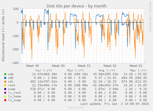 Disk IOs per device