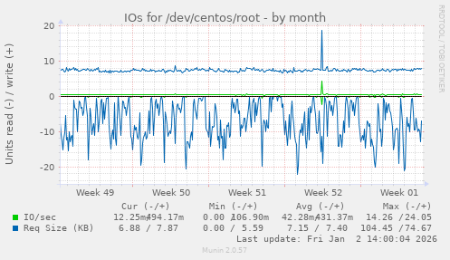 IOs for /dev/centos/root