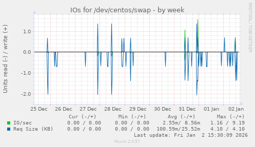 IOs for /dev/centos/swap