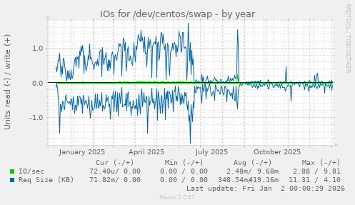 IOs for /dev/centos/swap
