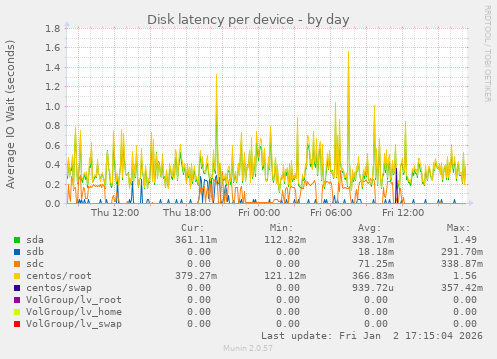 Disk latency per device