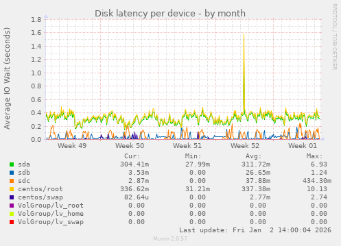 Disk latency per device