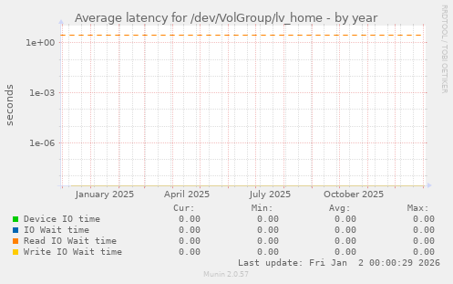Average latency for /dev/VolGroup/lv_home