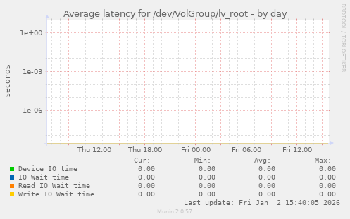 Average latency for /dev/VolGroup/lv_root