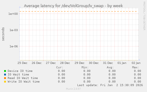 Average latency for /dev/VolGroup/lv_swap
