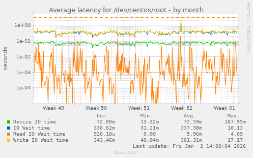 Average latency for /dev/centos/root
