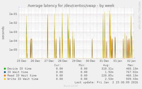 Average latency for /dev/centos/swap