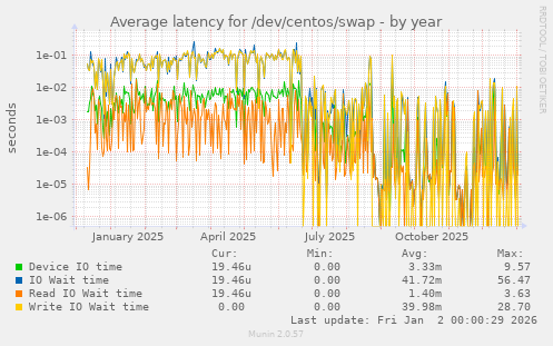 Average latency for /dev/centos/swap