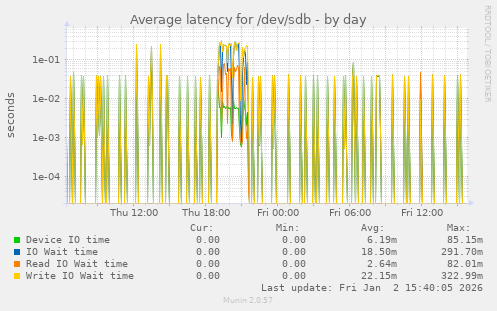 Average latency for /dev/sdb