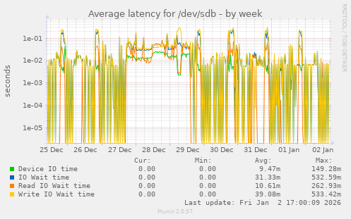 Average latency for /dev/sdb
