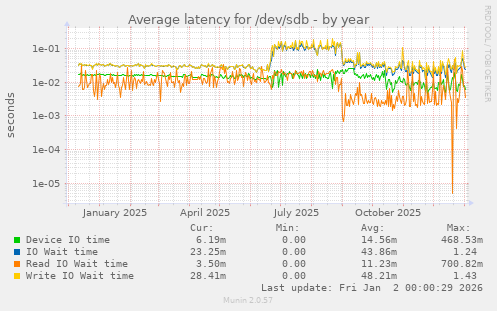 Average latency for /dev/sdb