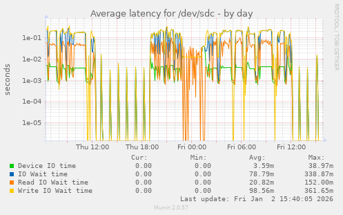 Average latency for /dev/sdc