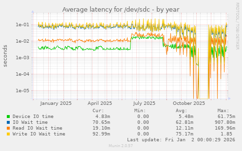 Average latency for /dev/sdc