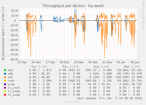 Throughput per device