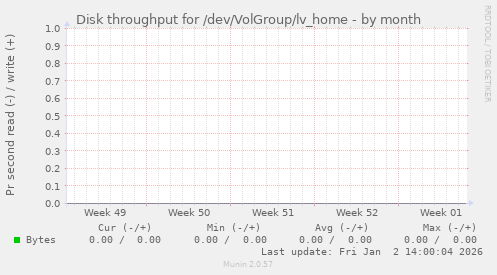 Disk throughput for /dev/VolGroup/lv_home