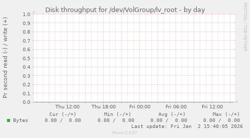 Disk throughput for /dev/VolGroup/lv_root
