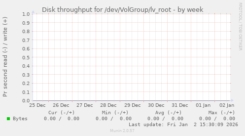 Disk throughput for /dev/VolGroup/lv_root