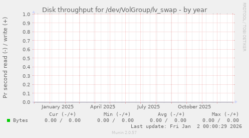 Disk throughput for /dev/VolGroup/lv_swap