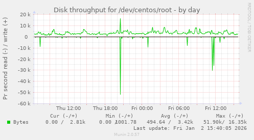 Disk throughput for /dev/centos/root