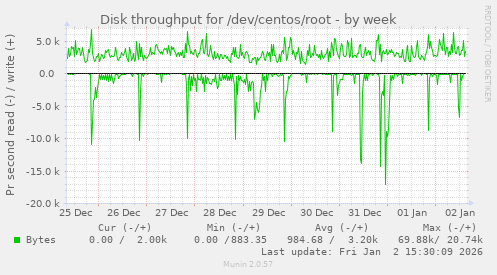 Disk throughput for /dev/centos/root