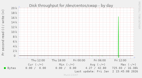 Disk throughput for /dev/centos/swap