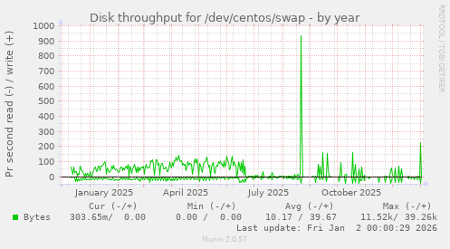 Disk throughput for /dev/centos/swap