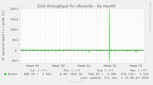 Disk throughput for /dev/sda