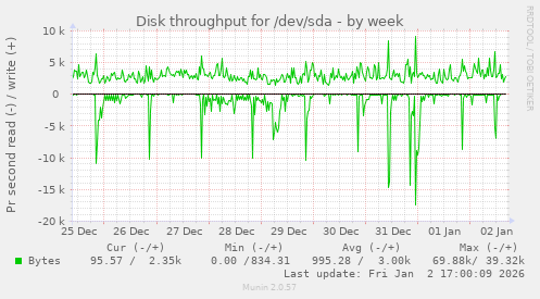 Disk throughput for /dev/sda