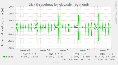 Disk throughput for /dev/sdb
