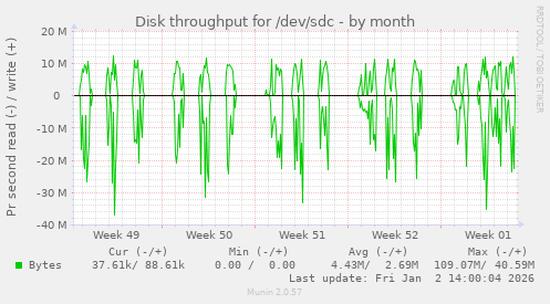 Disk throughput for /dev/sdc