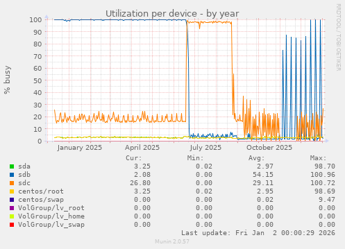 Utilization per device