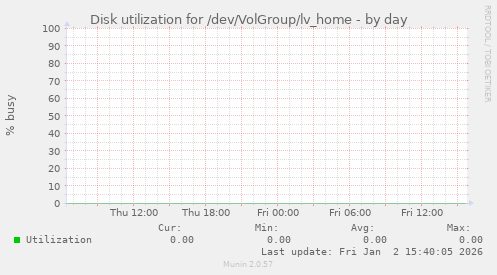 Disk utilization for /dev/VolGroup/lv_home