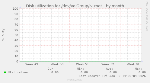 Disk utilization for /dev/VolGroup/lv_root