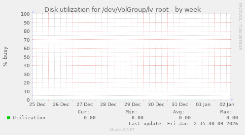 Disk utilization for /dev/VolGroup/lv_root