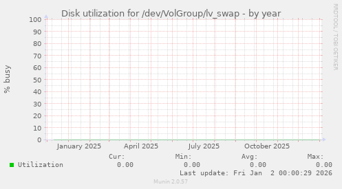 Disk utilization for /dev/VolGroup/lv_swap