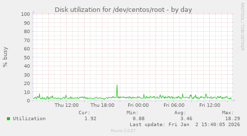 Disk utilization for /dev/centos/root