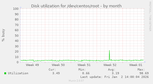 Disk utilization for /dev/centos/root
