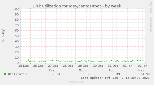 Disk utilization for /dev/centos/root