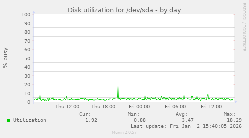 Disk utilization for /dev/sda