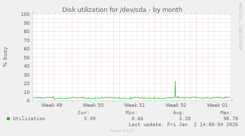 Disk utilization for /dev/sda
