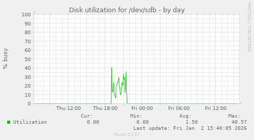 Disk utilization for /dev/sdb