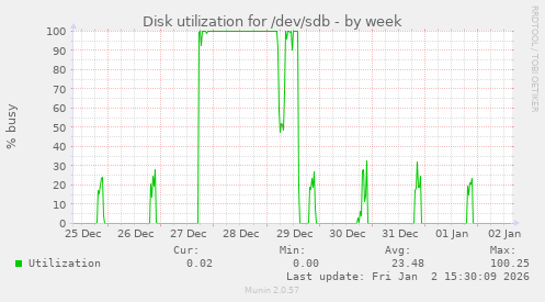 Disk utilization for /dev/sdb