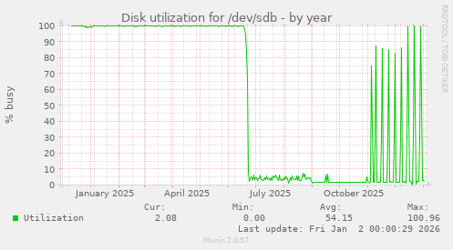 Disk utilization for /dev/sdb